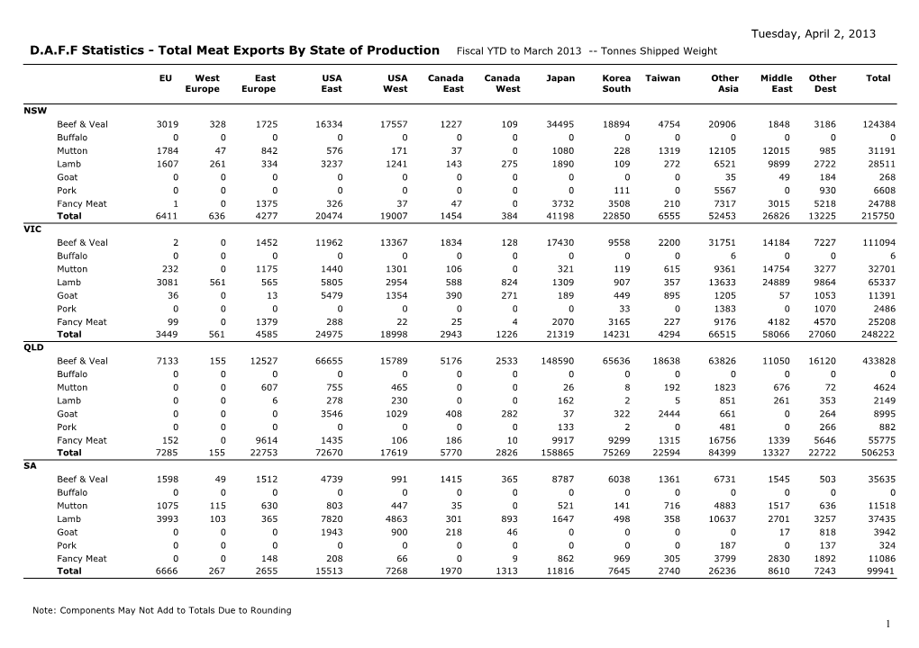 D.A.F.F Statistics - Total Meat Exports by State of Production Fiscal YTD to March 2013