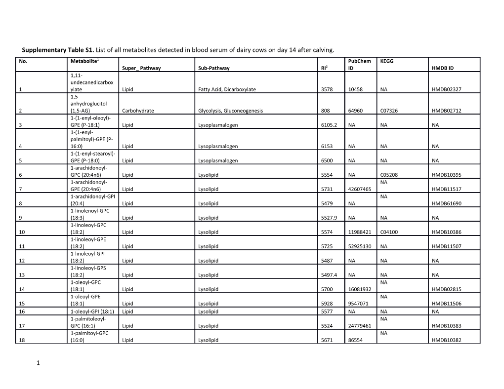 Supplementary Table S1. List of All Metabolites Detected in Blood Serum of Dairy Cows