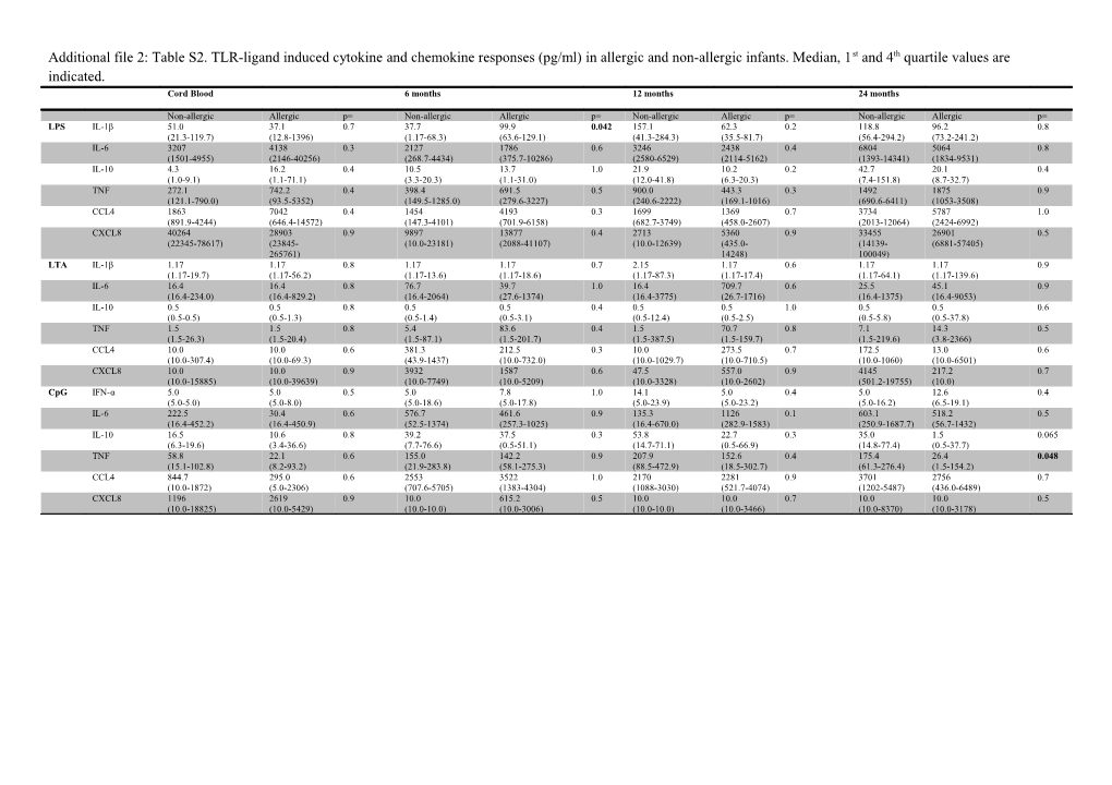 Additional File 2:Table S2. TLR-Ligand Induced Cytokine and Chemokine Responses (Pg/Ml)