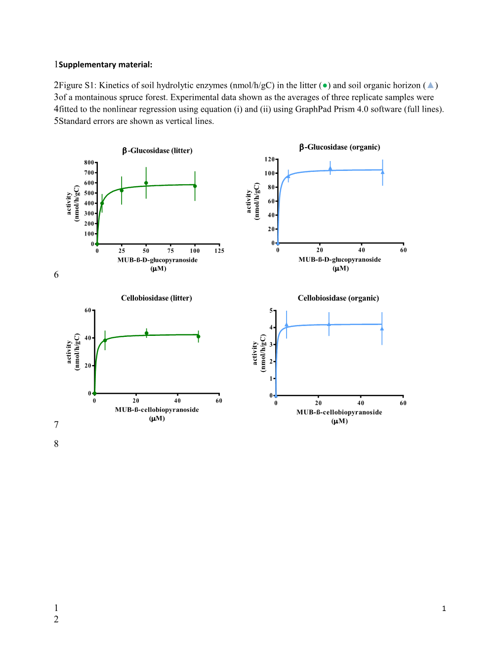 Extracellular Enzyme Kinetics and Temperature Sensitivity in Acid Spruce Forest Soils