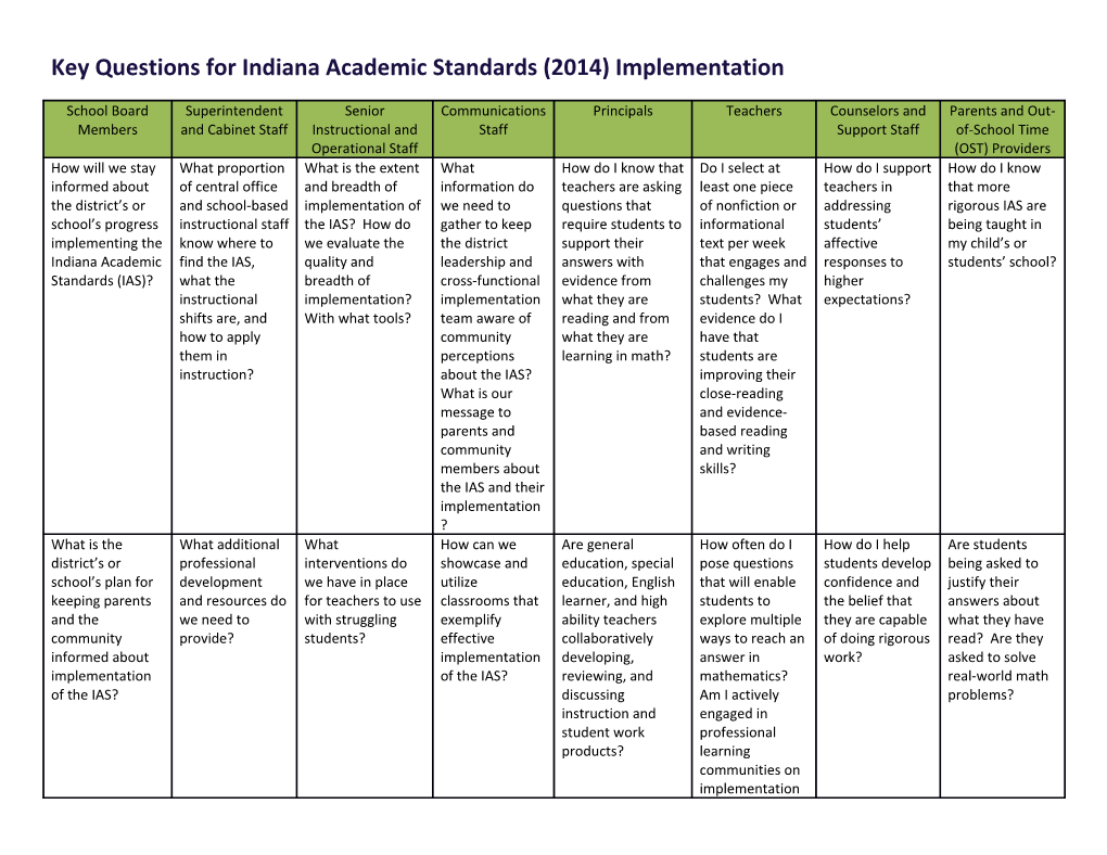 Key Questions for Indiana Academic Standards (2014) Implementation