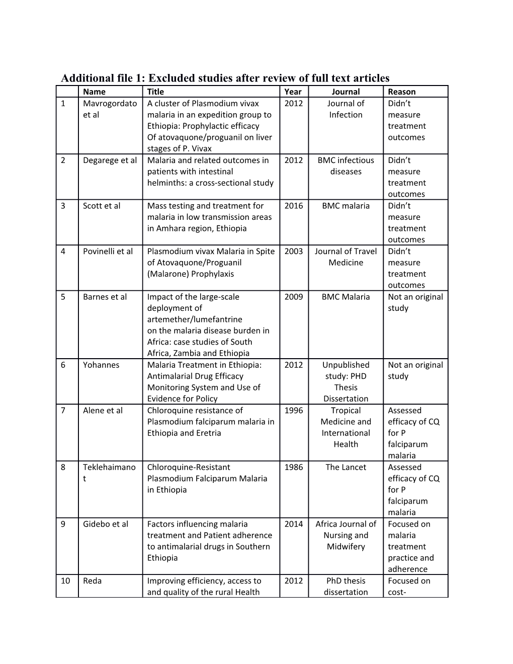 Additional File 1: Excluded Studies After Review of Full Text Articles