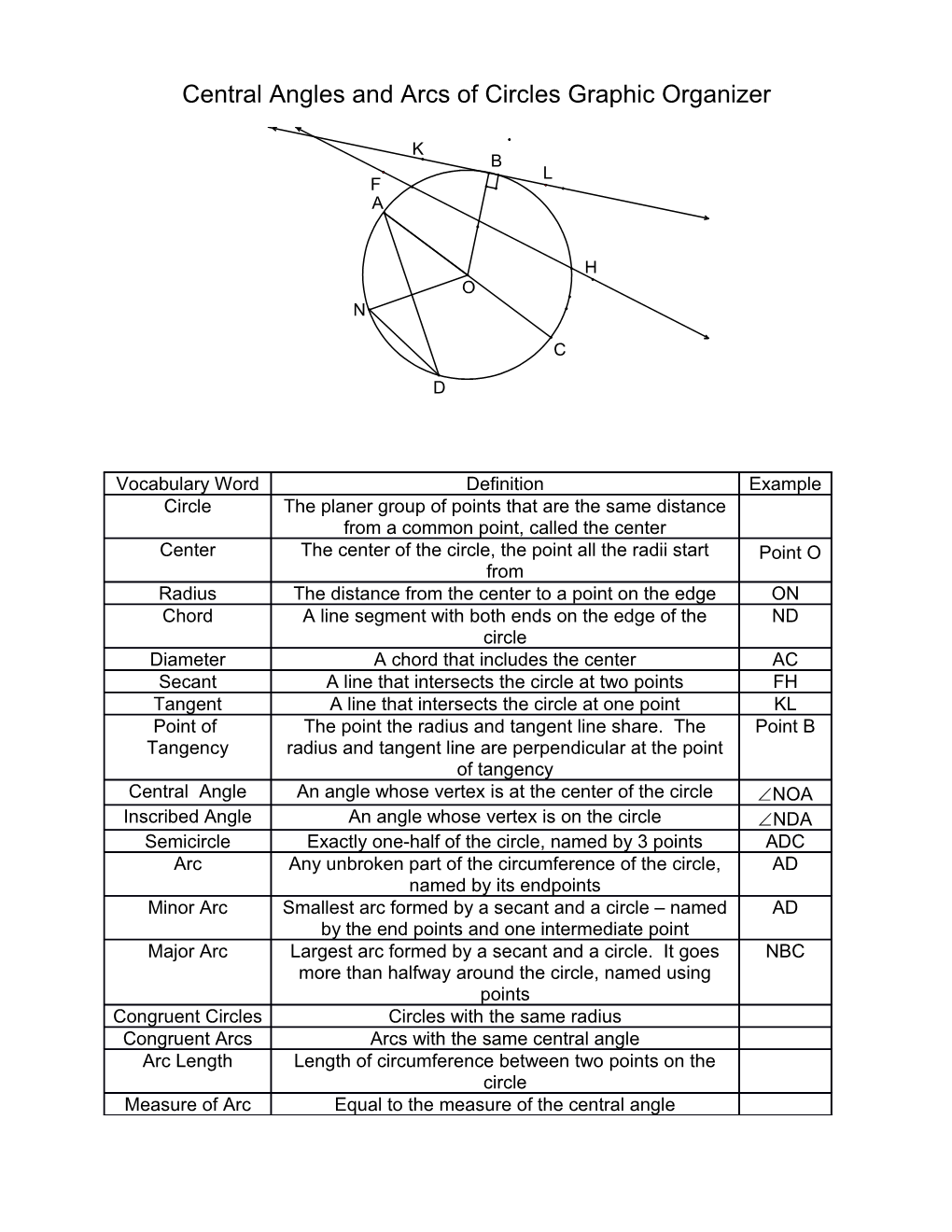 Central Angles and Arcs of Circles Graphic Organizer
