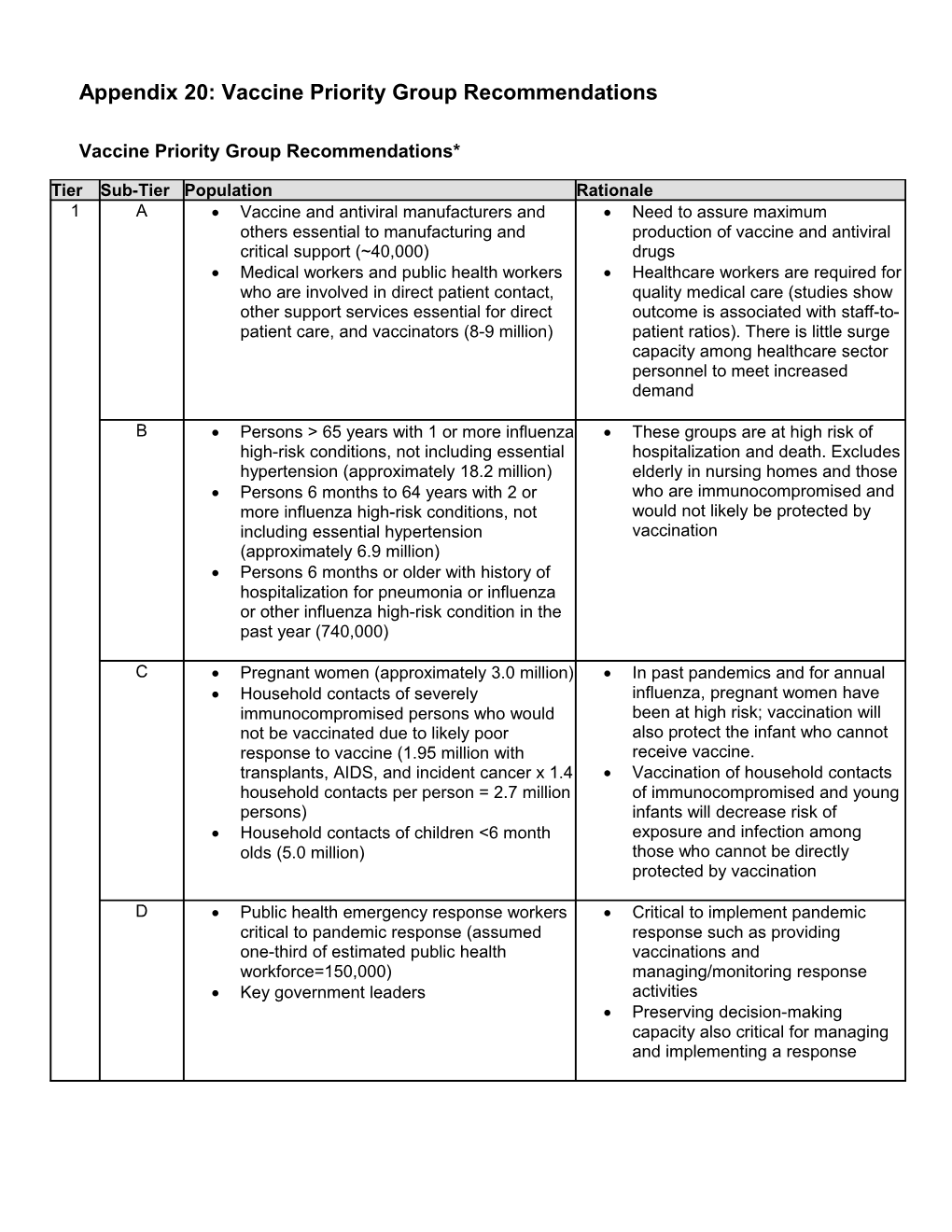 Appendix 20: Vaccine Priority Group Recommendations