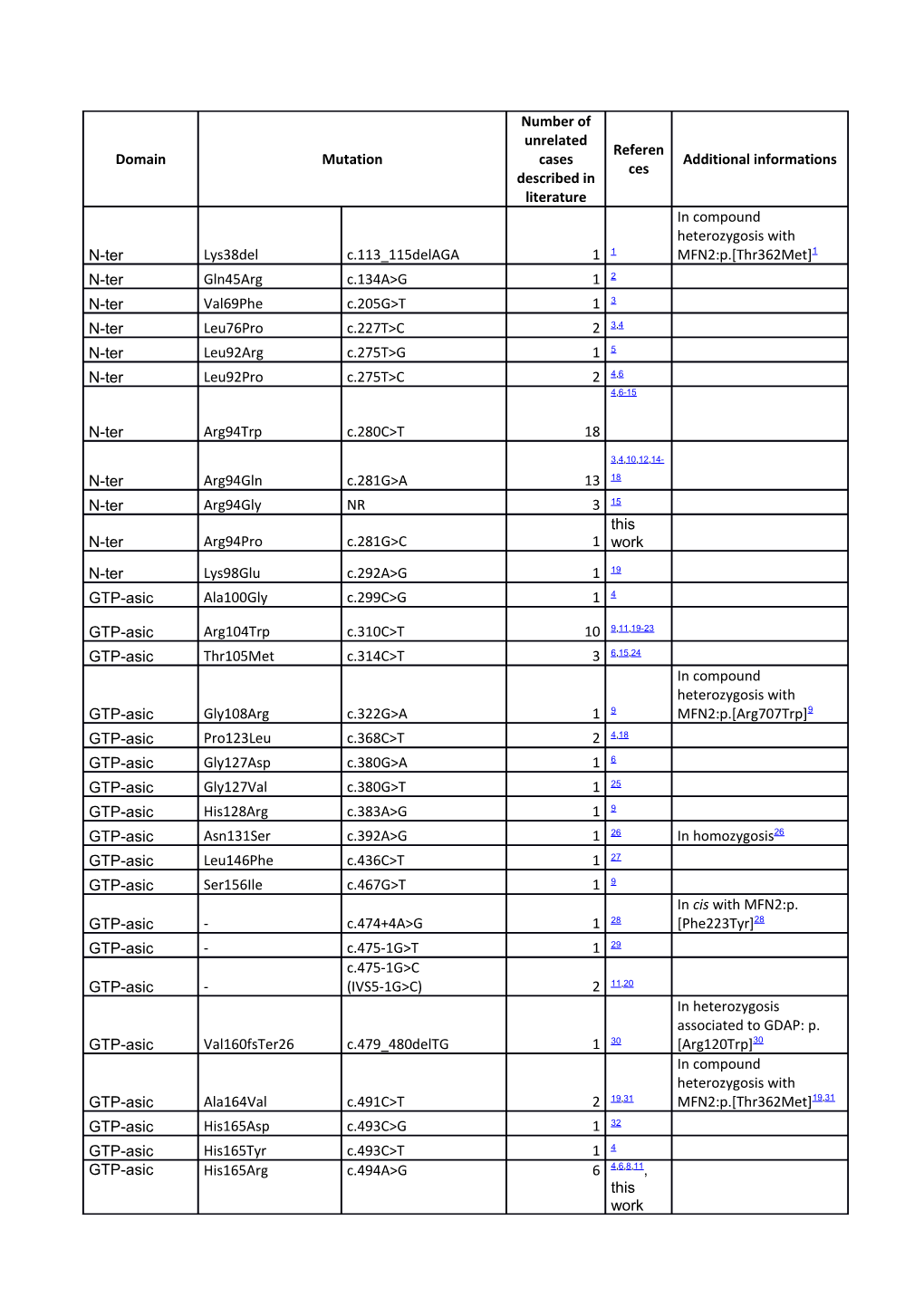 Tab. S1: List of MFN2 Mutations Described in the Literature with the Number of Independent