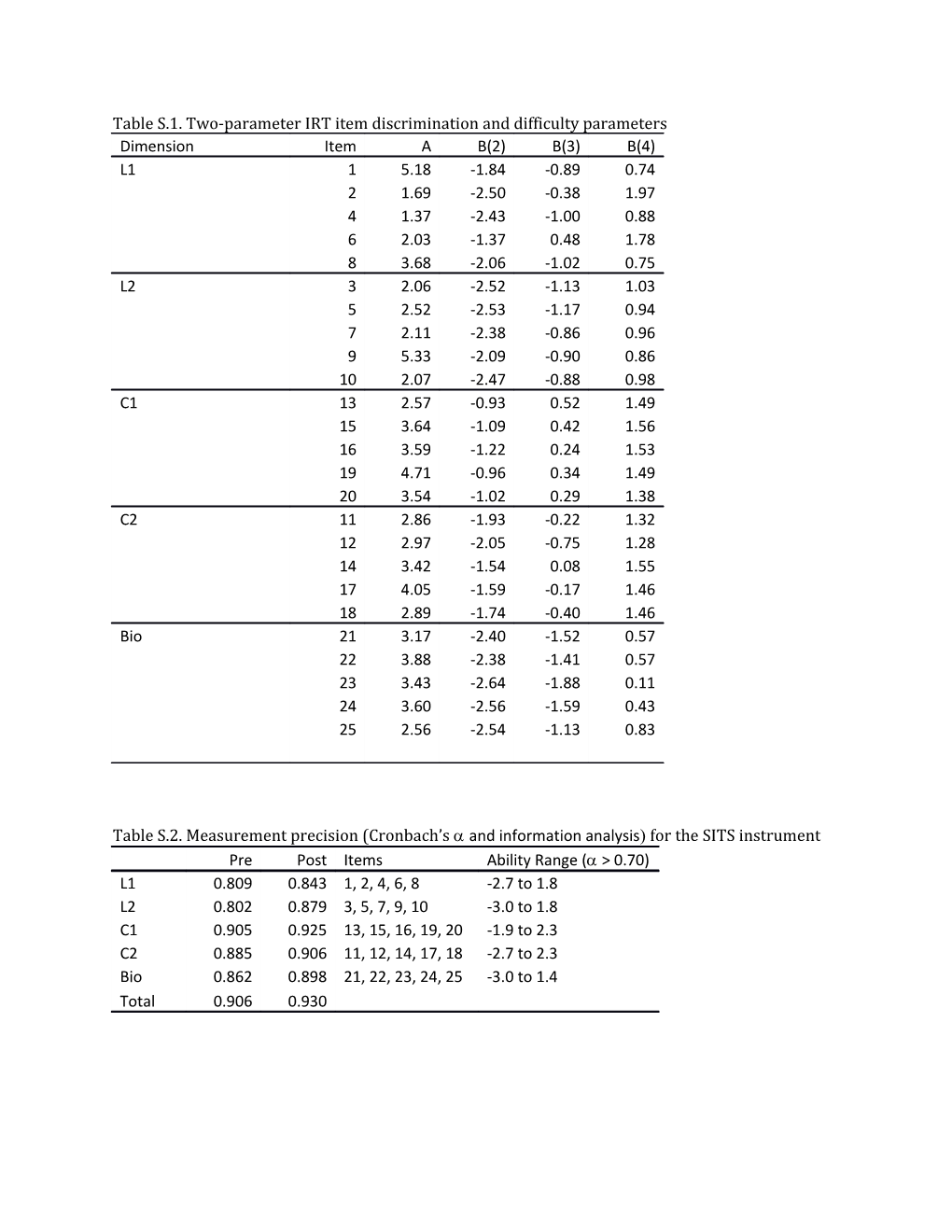 Table S.1. Two-Parameter IRT Item Discrimination and Difficulty Parameters