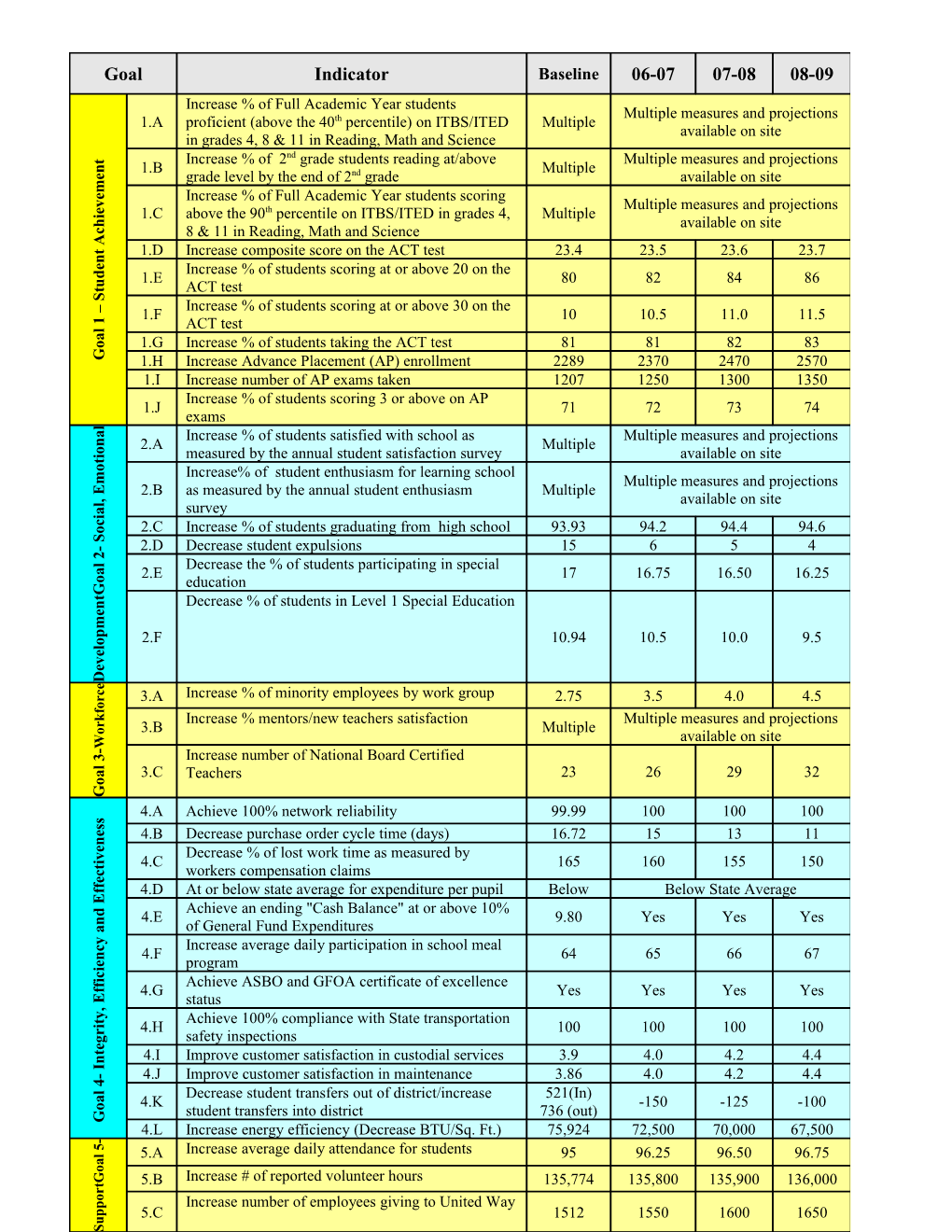 District Balanced Scorecard (Revised 11-2-06)
