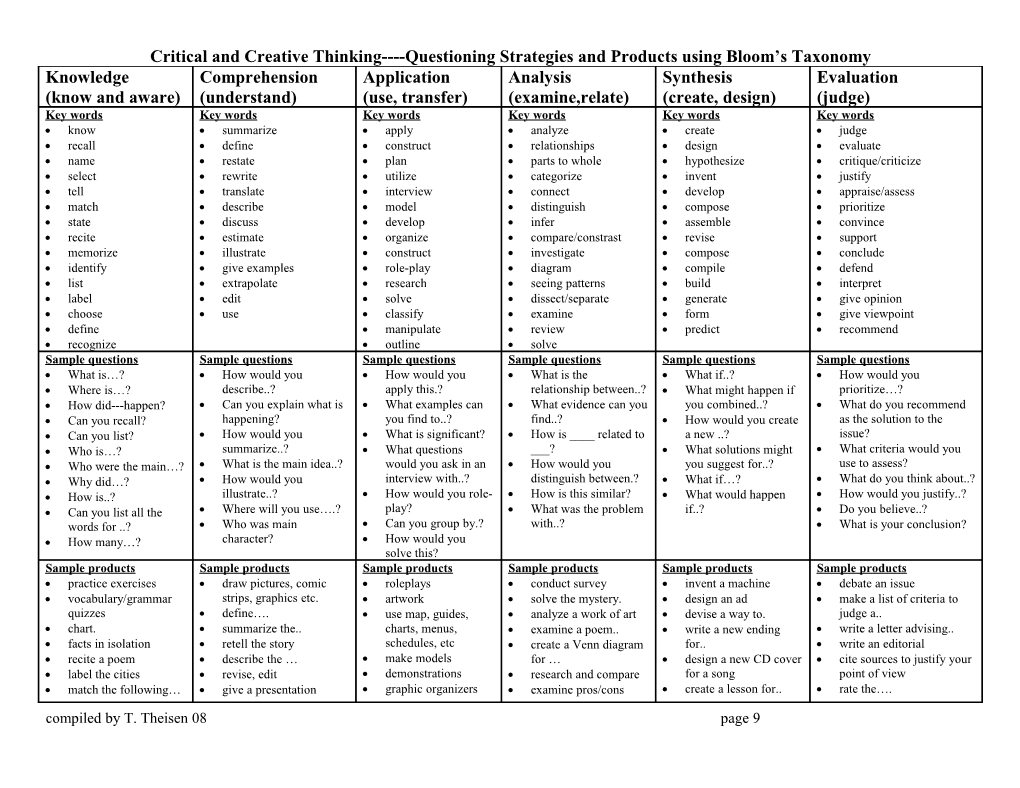 Critical and Creative Thinking Questioning Strategies and Products Using Bloom S Taxonomy s1