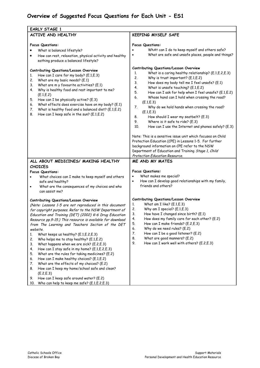 Overview Of Suggested Focus Questions For Each Unit