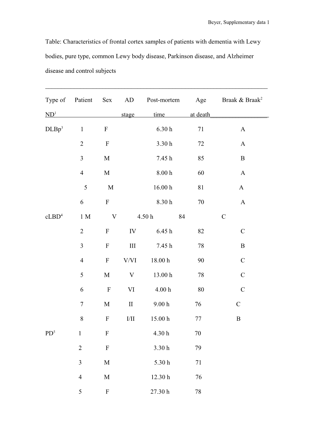 Table: Characteristics of Frontal Cortex Samples of Patients with Dementia with Lewy Bodies