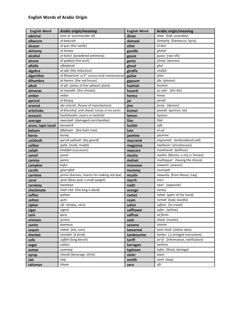 English Words of Arabic Origin