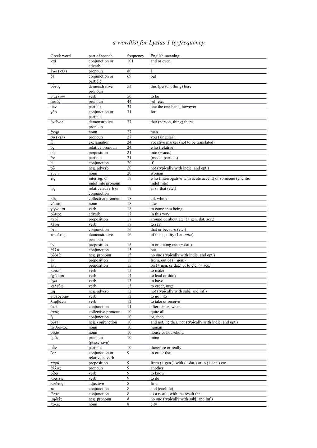 A Wordlist for Lysias 1