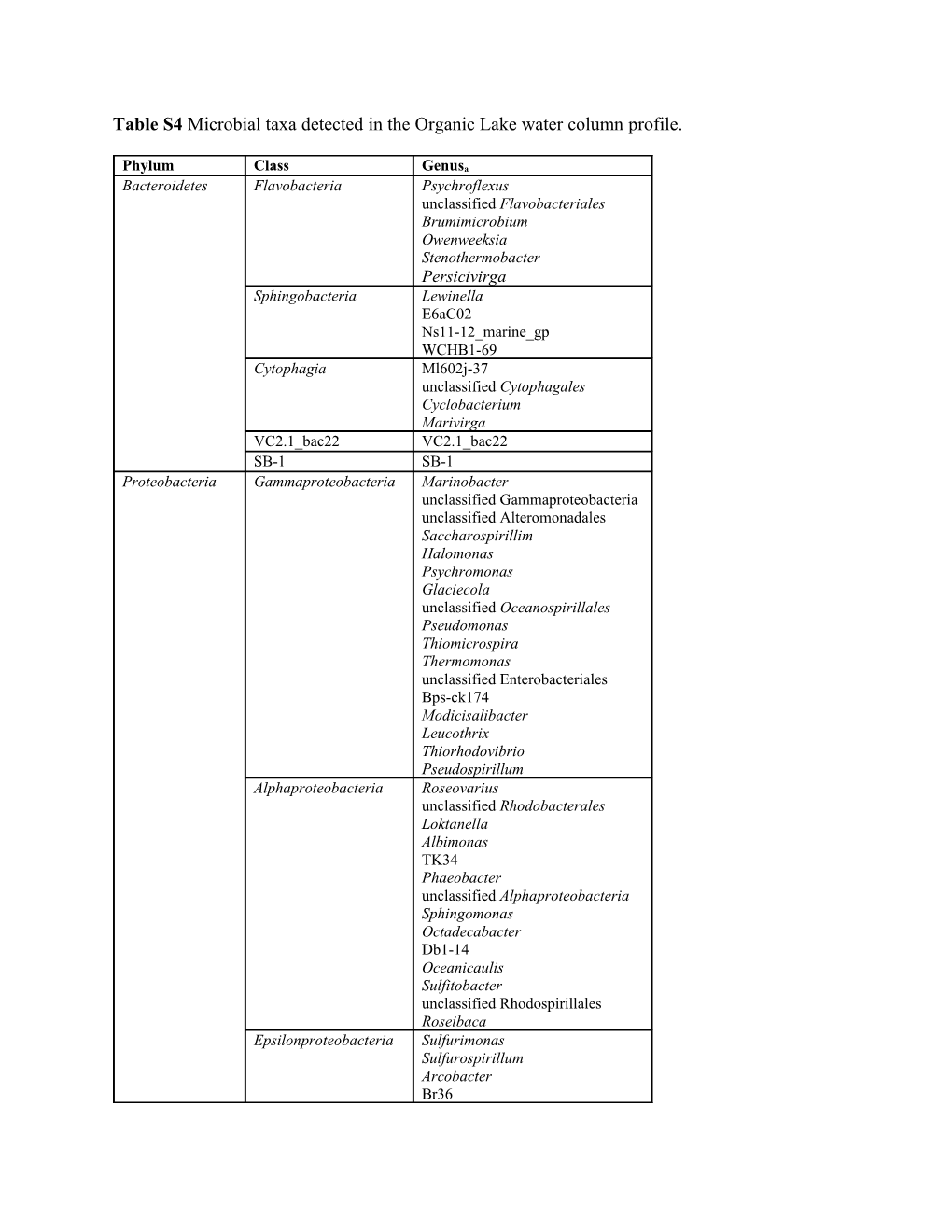 Table S4 Microbial Taxa Detected in the Organic Lake Water Column Profile