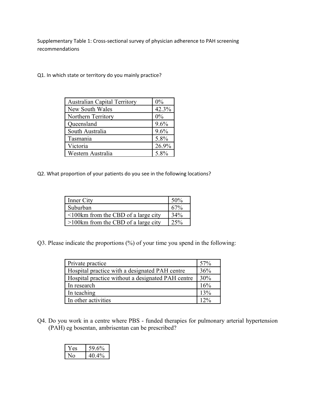 Supplementary Table 1: Cross-Sectional Survey of Physician Adherence to PAH Screening