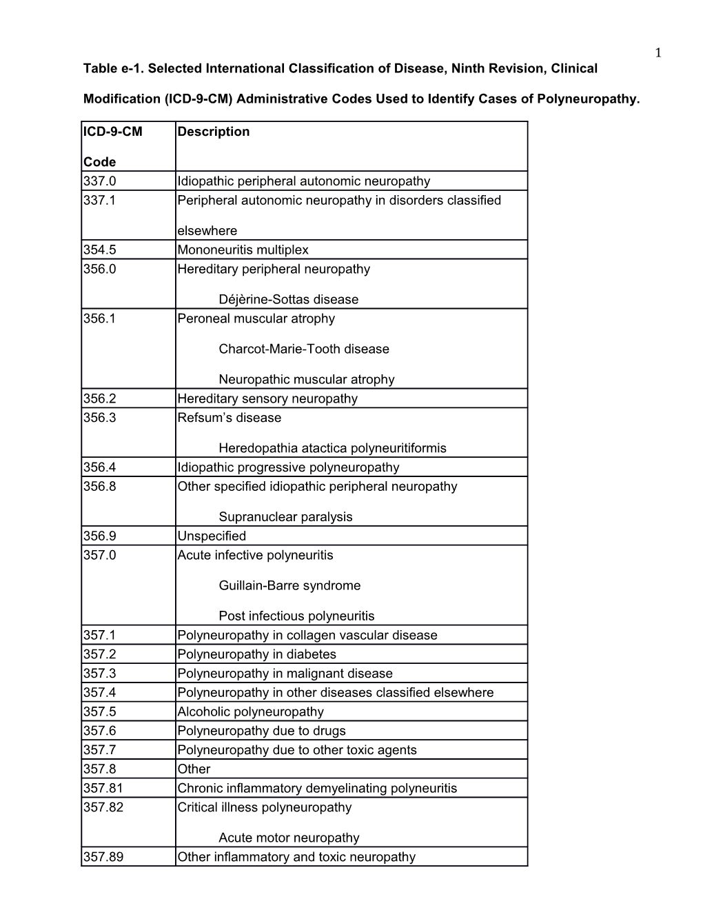 Table E-1.Selected International Classification of Disease, Ninth Revision, Clinical