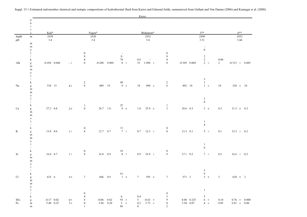 Suppl. 15.1 Estimated End-Member Chemical and Isotopic Compositions of Hydrothermal Fluid