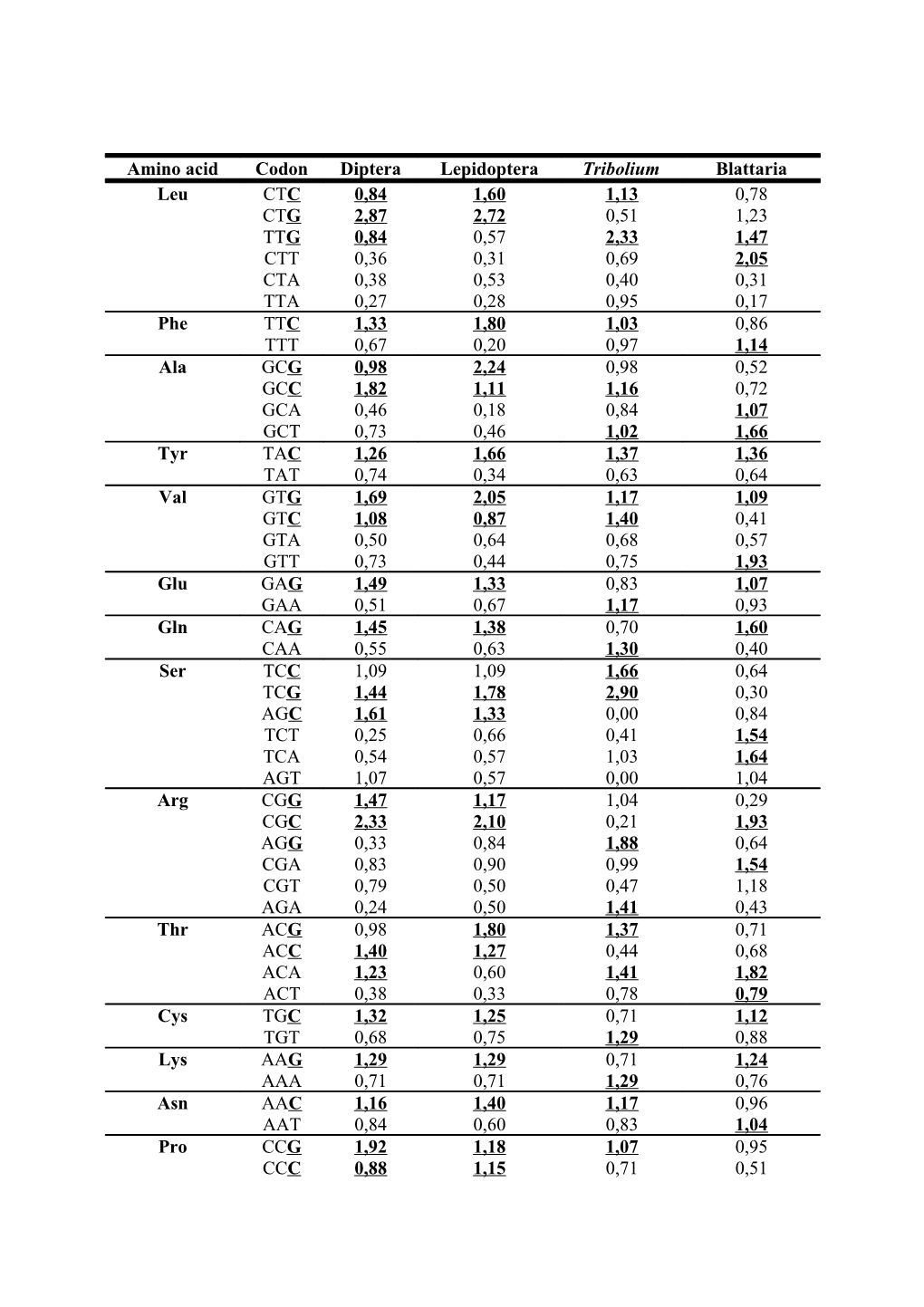 Table S2. Relative Synonymous Codon Usage (RSCU). Preferred Codons Are in Bold and Underlined