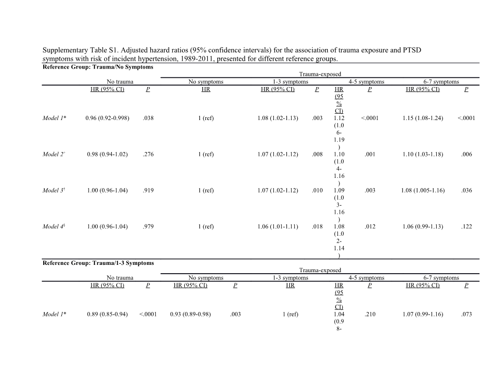 Note. HR=Hazard Ratio. 95% CI=95% Confidence Interval