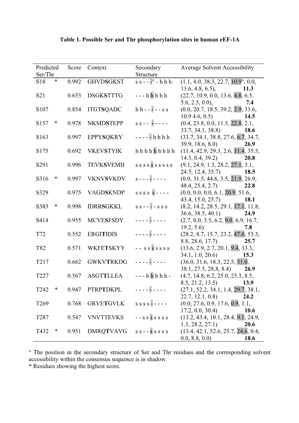 Table 1. Possible Ser and Thr Phosphorylation Sites in Human Eef-1A