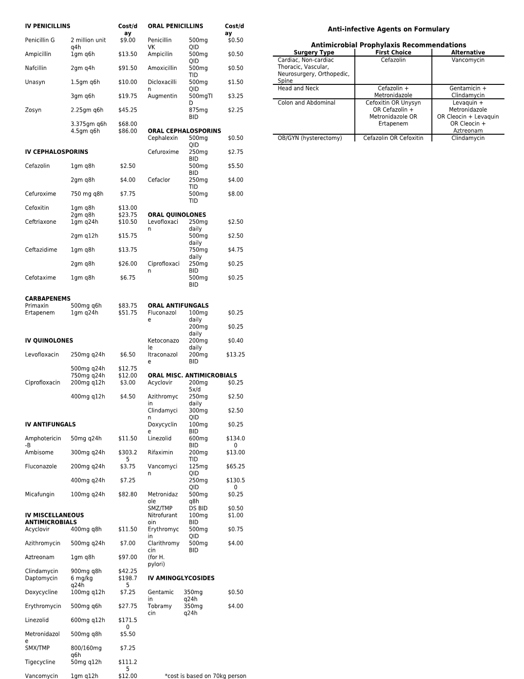 Anti-Infective Agents on Formulary