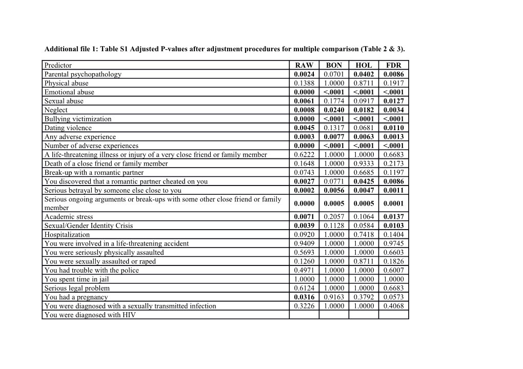 Additional File 1: Table S1 Adjusted P-Values After Adjustment Procedures for Multiple