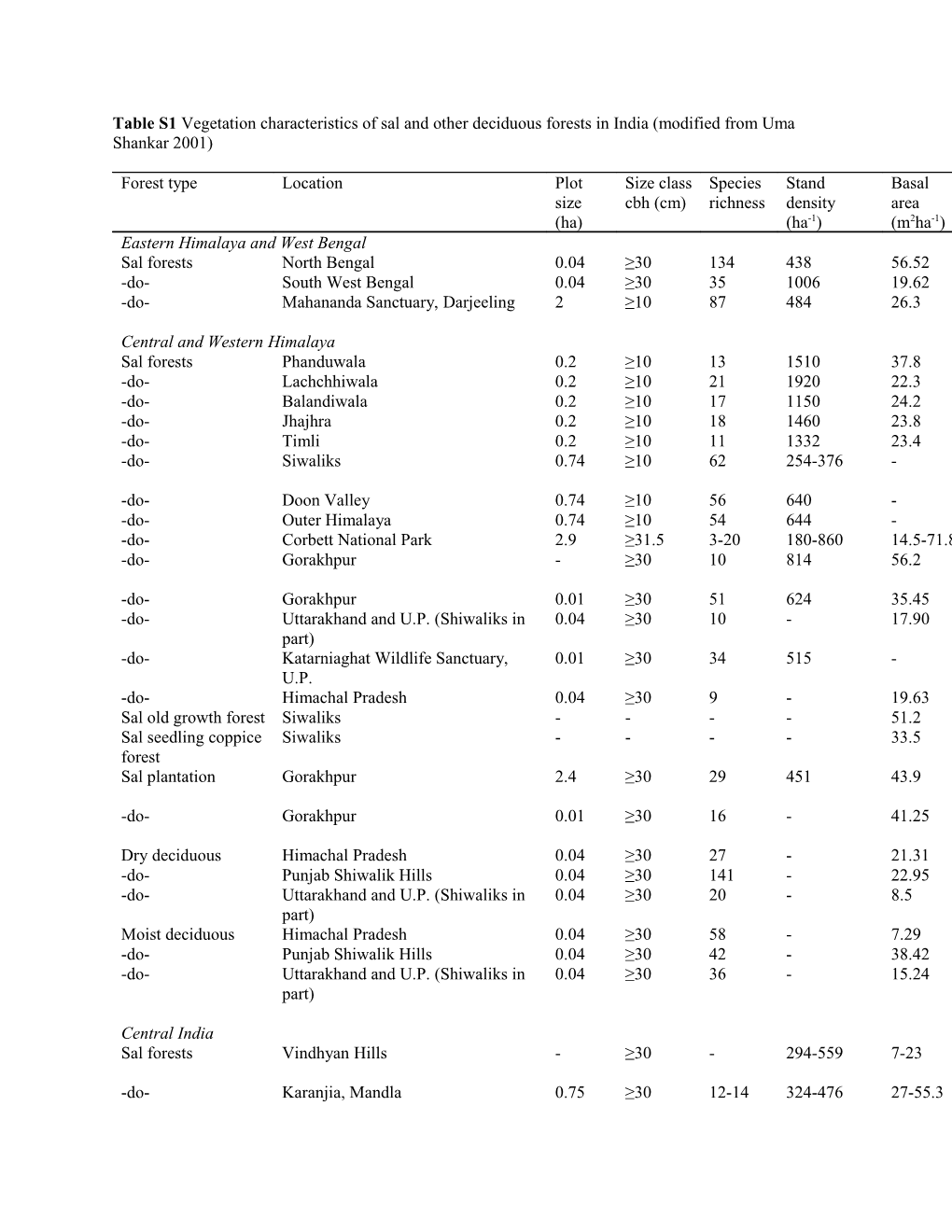 Cbh: Circumference at Breast Height, - Data Not Available