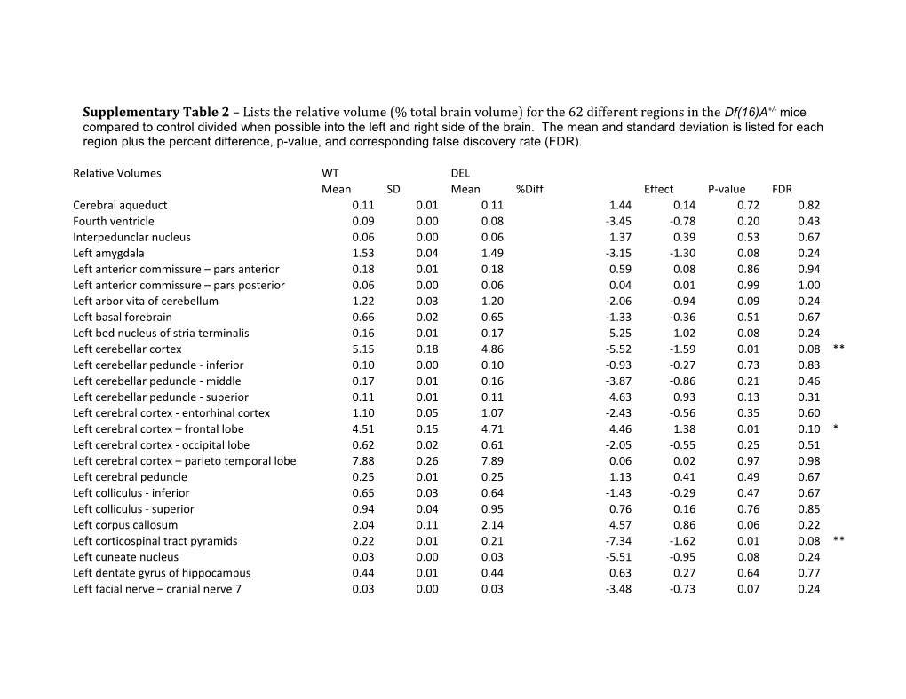Supplementary Table 2 Lists the Relative Volume (% Total Brain Volume) for the 62 Different