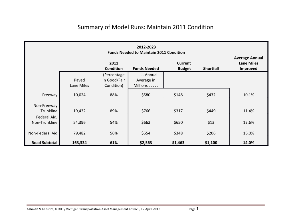 Summary of Model Runs:Maintain 2011 Condition