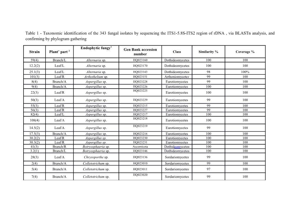 Table 1 - Taxonomic Identification of the 343 Fungal Isolates by Sequencing the ITS1-5.8S-ITS2
