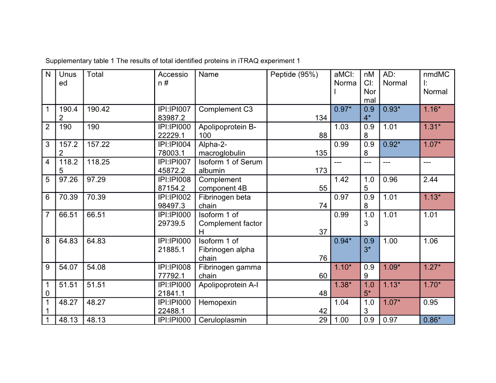 Supplementary Table 1 the Results of Total Identified Proteins in Itraq Experiment 1