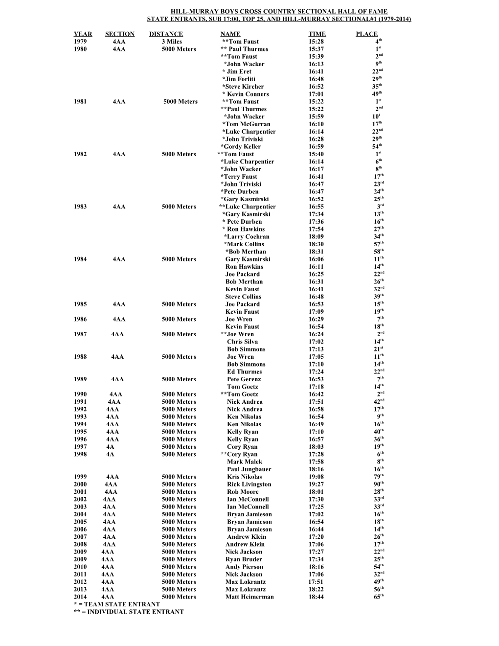 Hill-Murray Boys Cross Country Sectional Hall of Fame