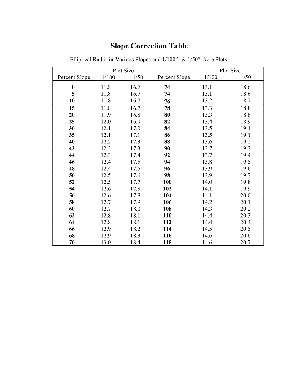 Slope Correction Table