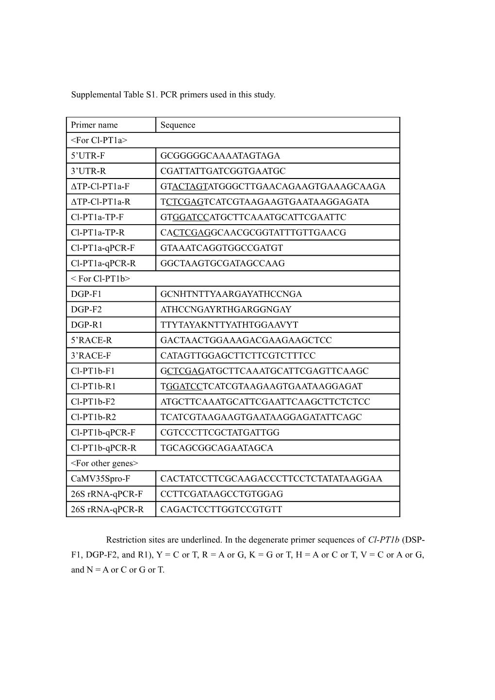 Supplemental Table S1. PCR Primers Used in This Study