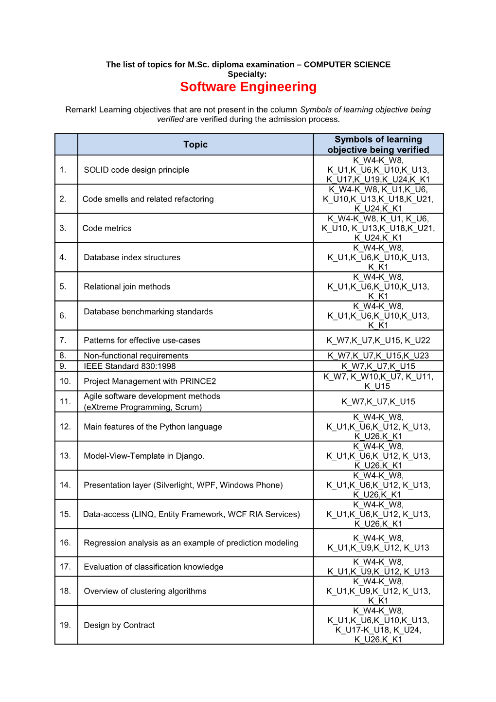 The List of Topics for M.Sc. Diploma Examination COMPUTER SCIENCE