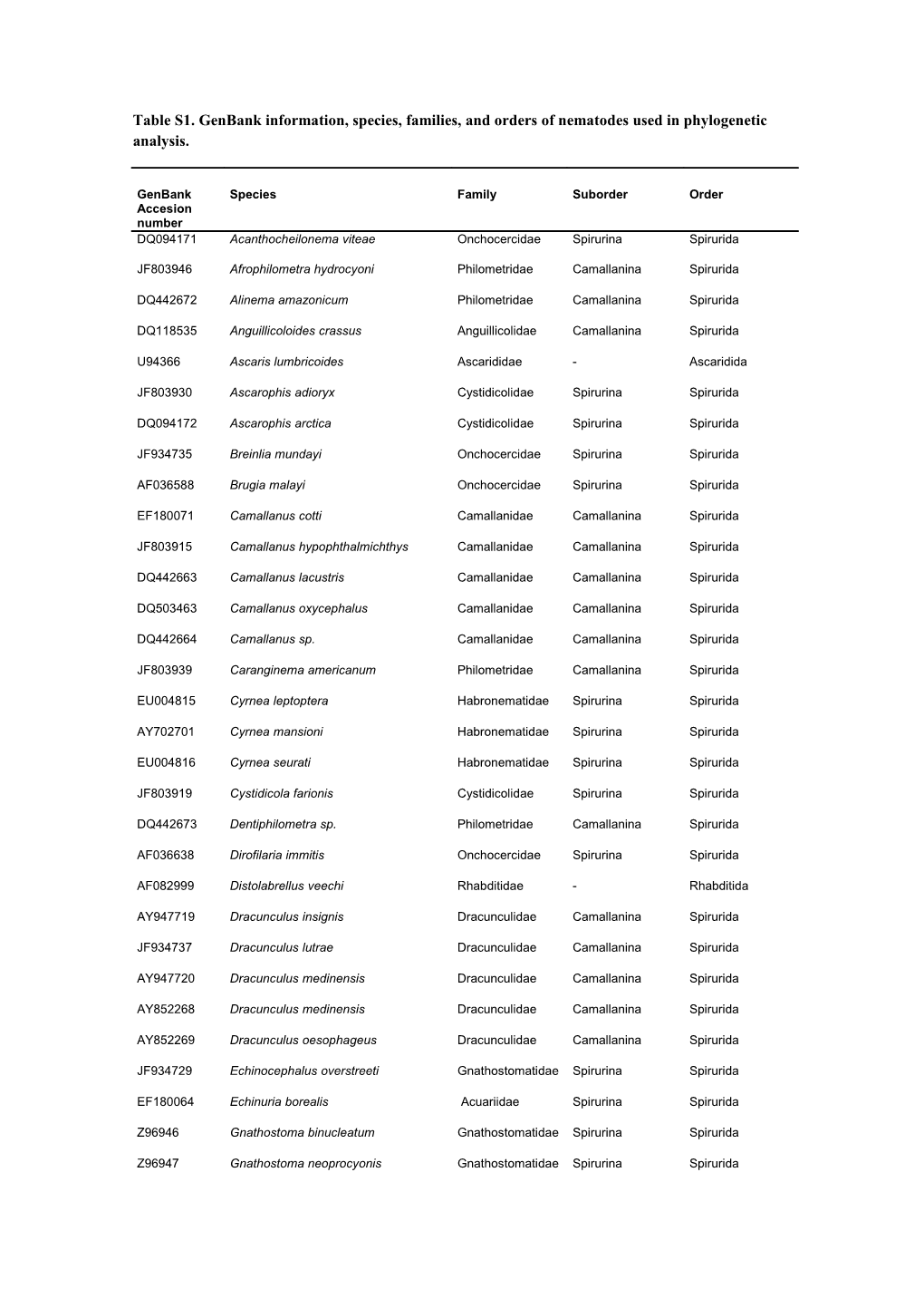 Table S1. Genbank Information, Species, Families, and Orders of Nematodes Used in Phylogenetic