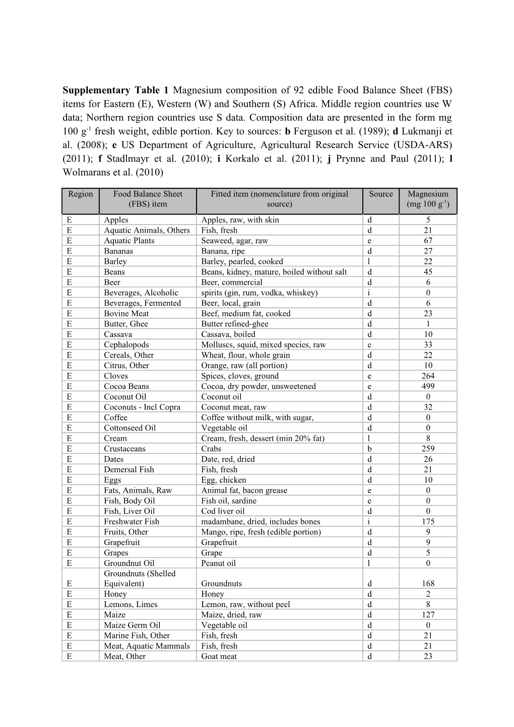 Supplementary Table 1 Magnesium Composition of 92 Edible Food Balance Sheet (FBS) Items