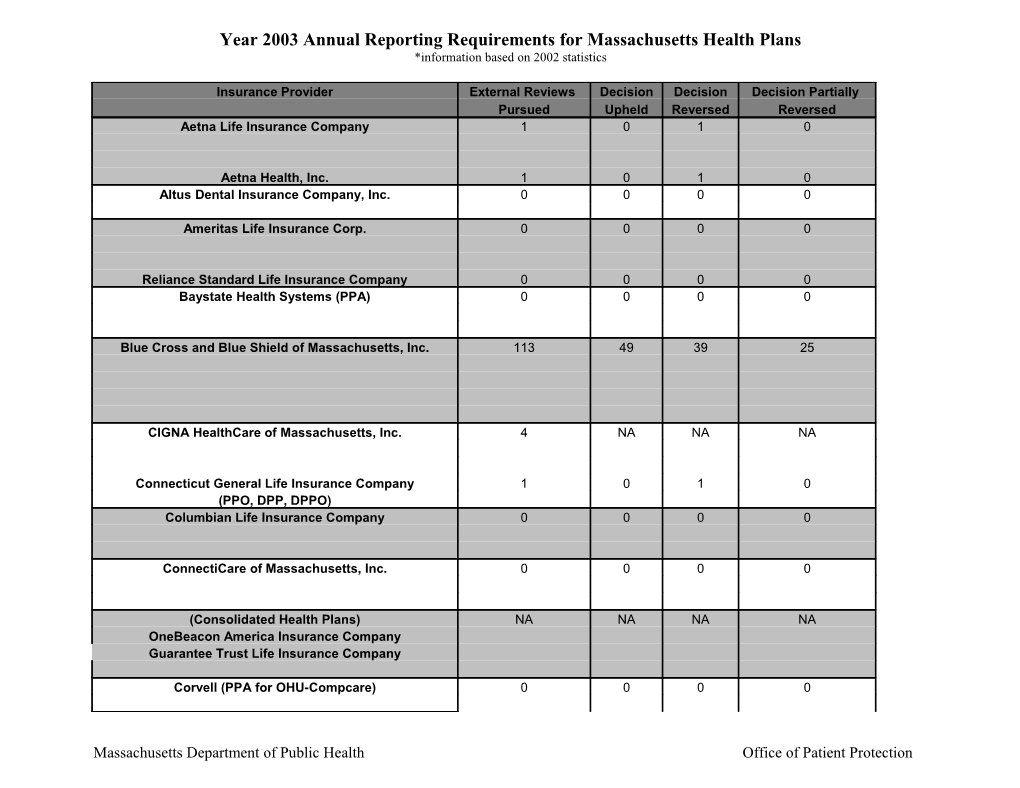 Year 2003 Annual Reporting Requirements for Massachusetts Health Plans