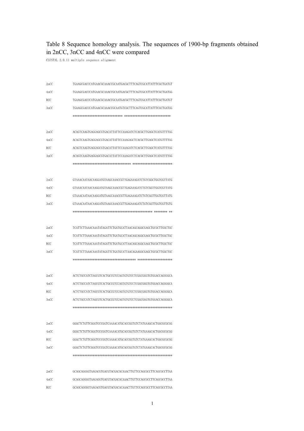 Table 8 Sequence Homology Analysis