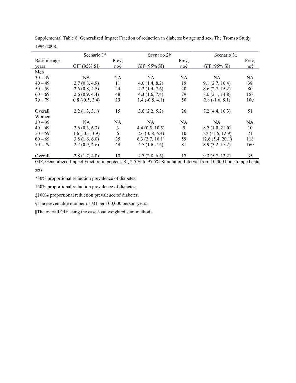 Supplemental Table 8. Generalized Impact Fraction of Reduction in Diabetes by Age and Sex