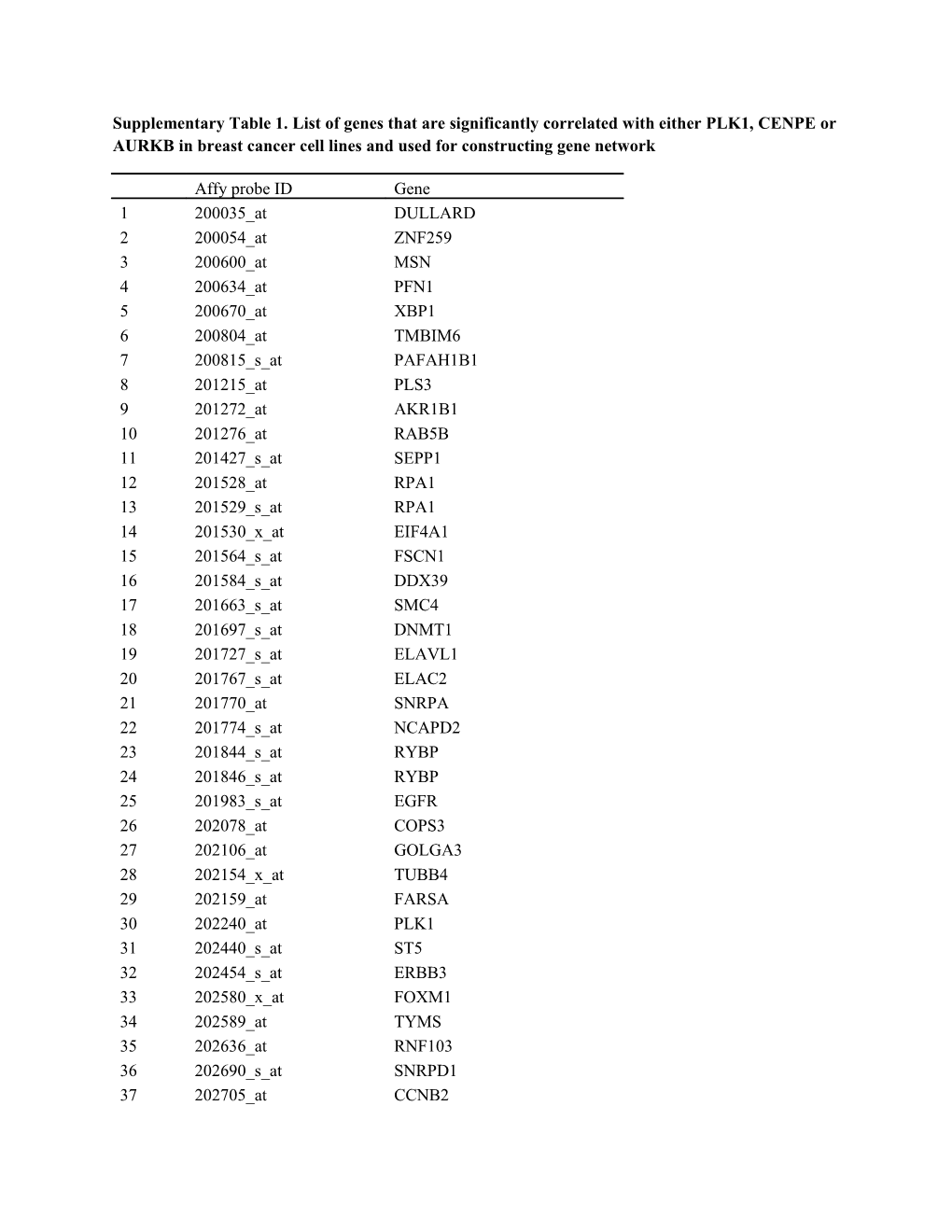 Supplementary Table 1. List of Genes That Are Significantly Correlated with Either PLK1