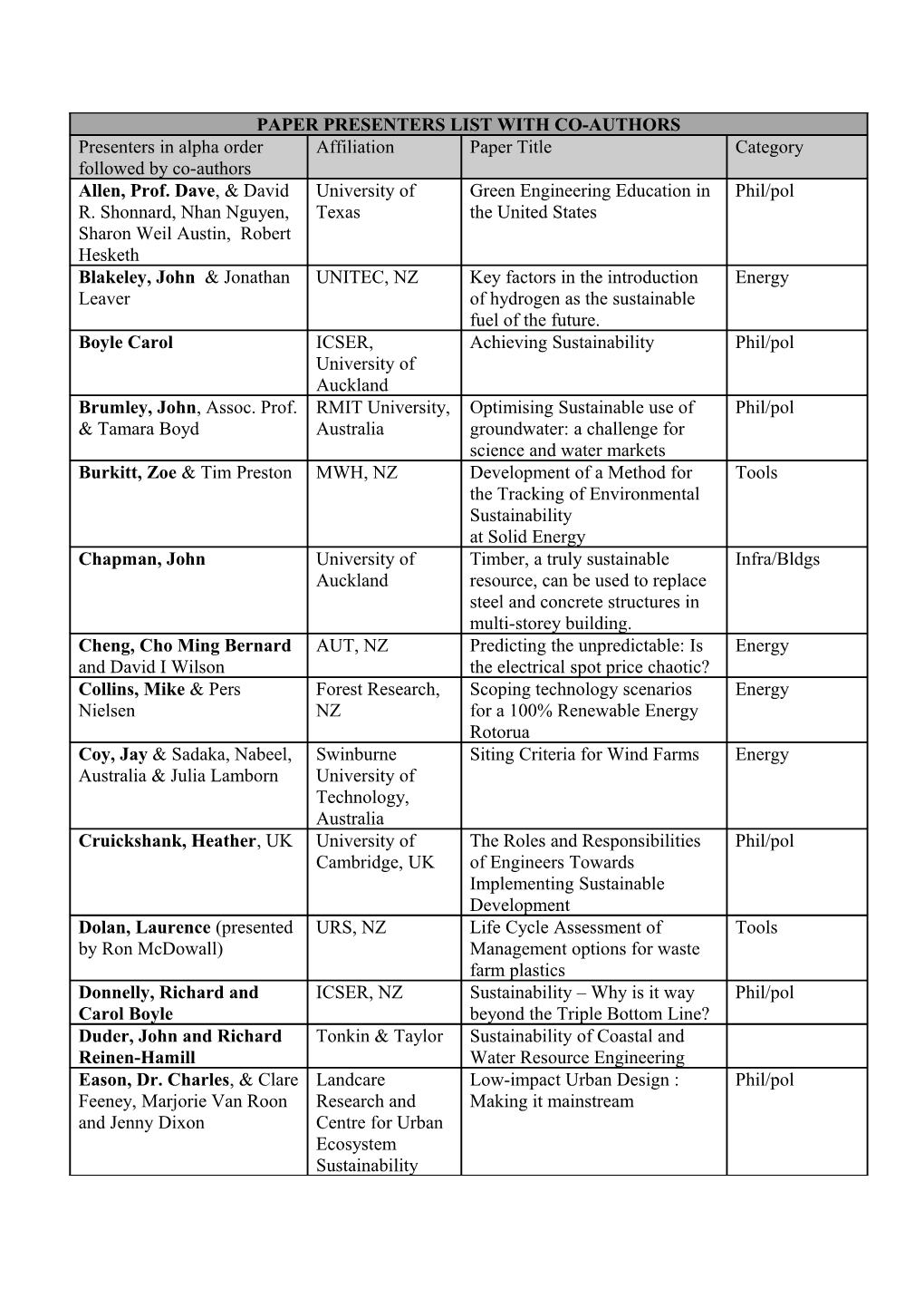 Paper Presenters List with Co-Authors