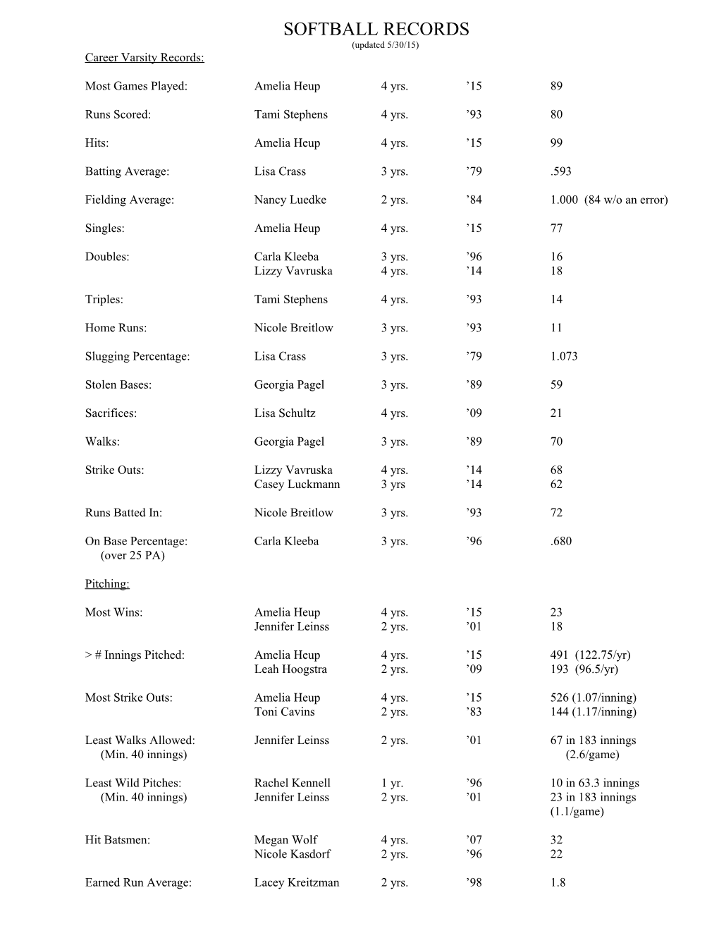 Most Games Played:Amelia Heup4 Yrs. 1589