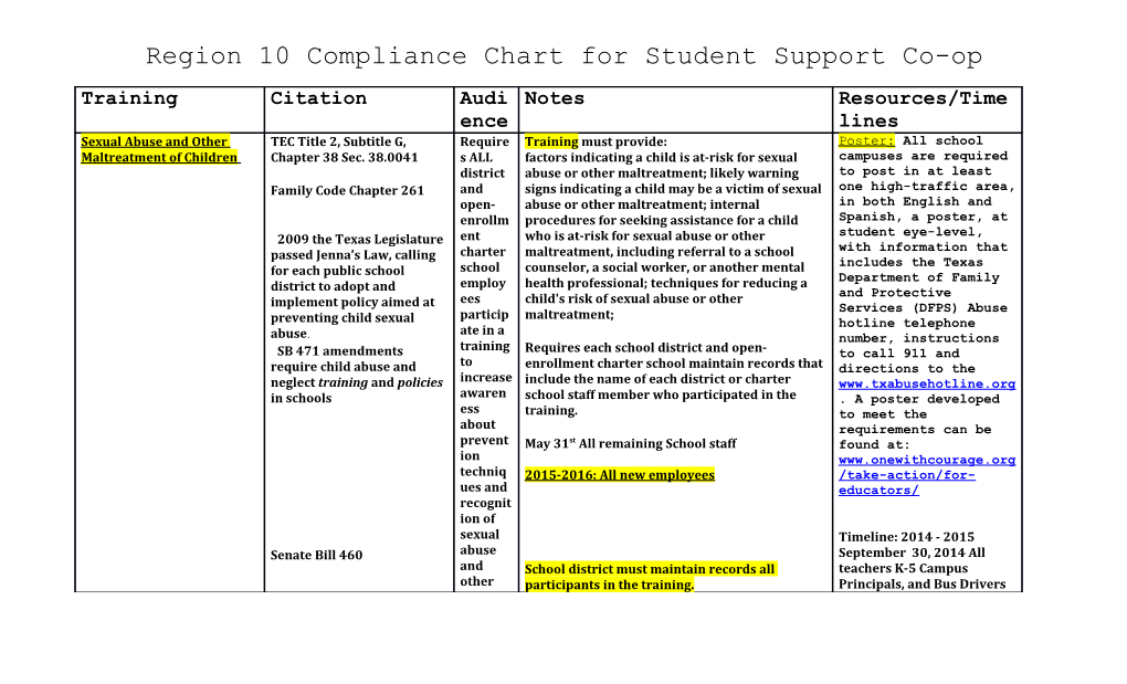 Region 10 Compliance Chart for Student Support Co-Op