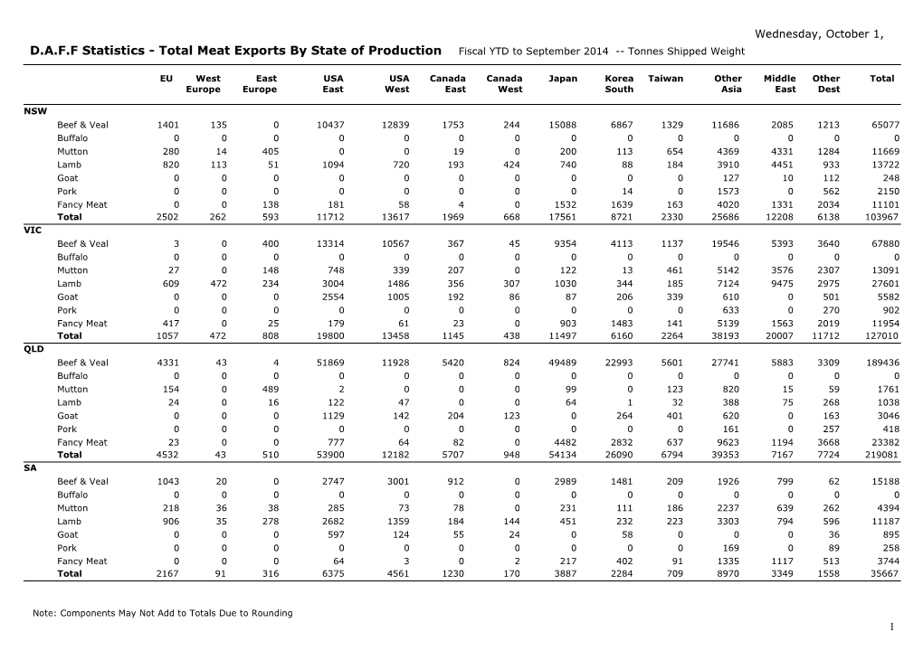 D.A.F.F Statistics - Total Meat Exports by State of Production Fiscal YTD to September
