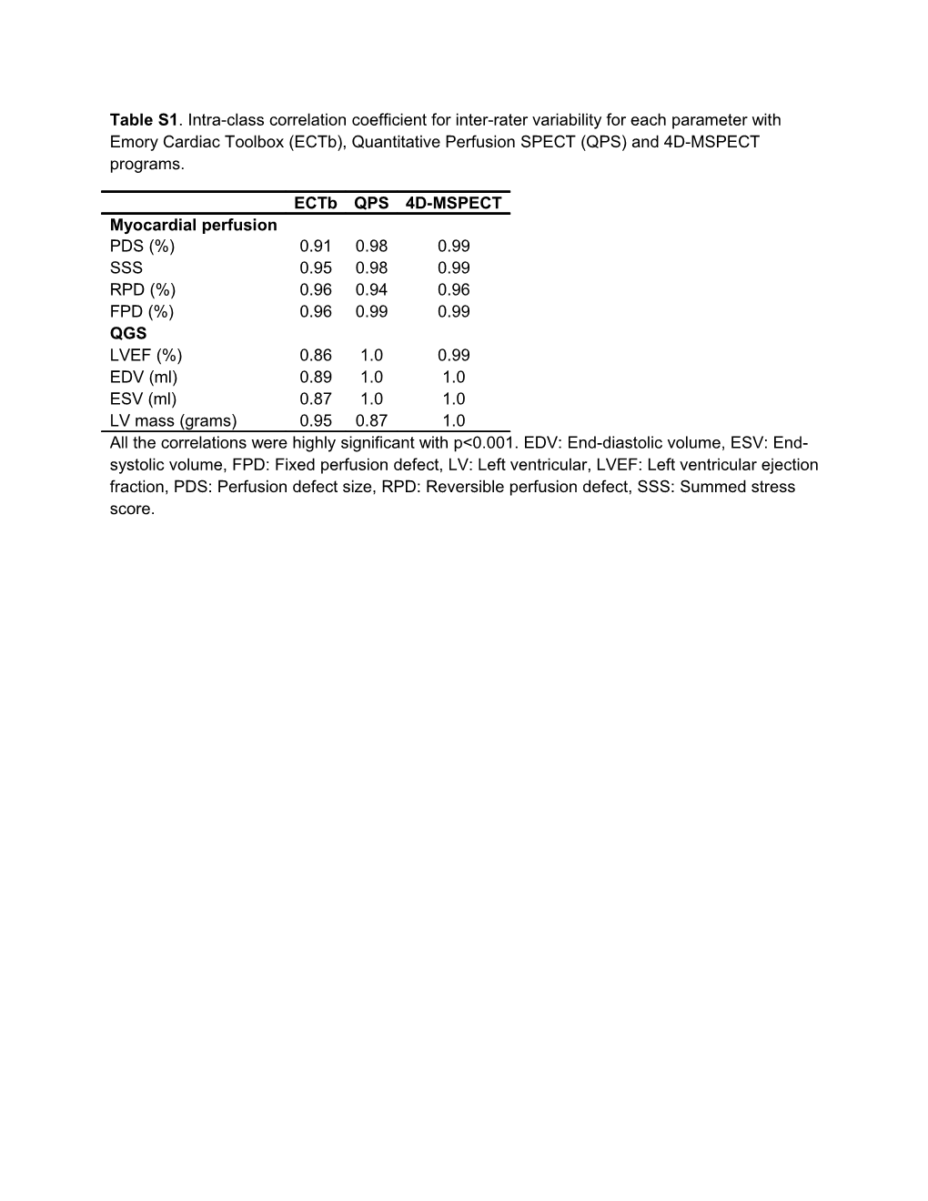 Table S1. Intra-Class Correlation Coefficient for Inter-Rater Variability for Each Parameter