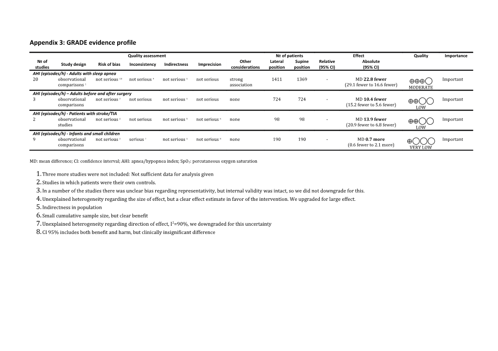 Appendix 3: GRADE Evidence Profile