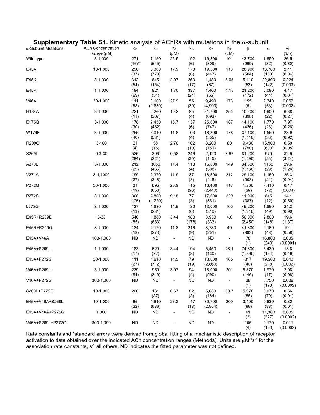 Supplementary Table 1- Kinetic Analysis of Achrs with Mutations in the -Subunit