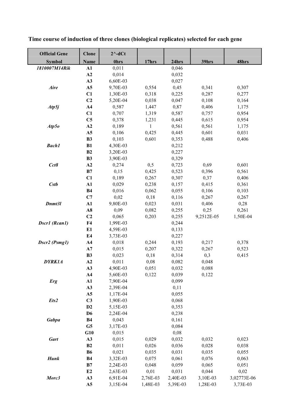 Table S2: Time Course of Induction of Three Clones Selected for Each Gene