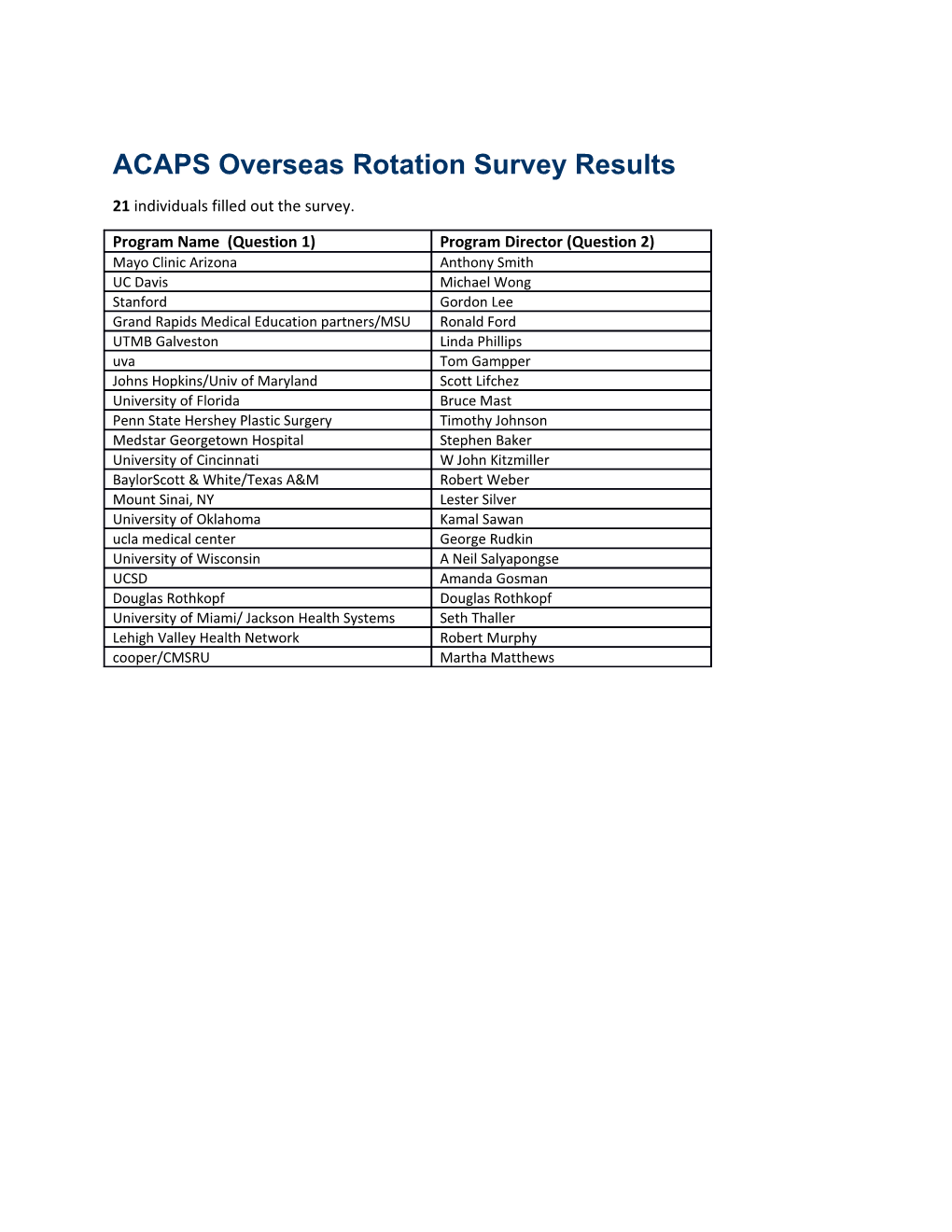 ACAPS Overseas Rotation Survey Results