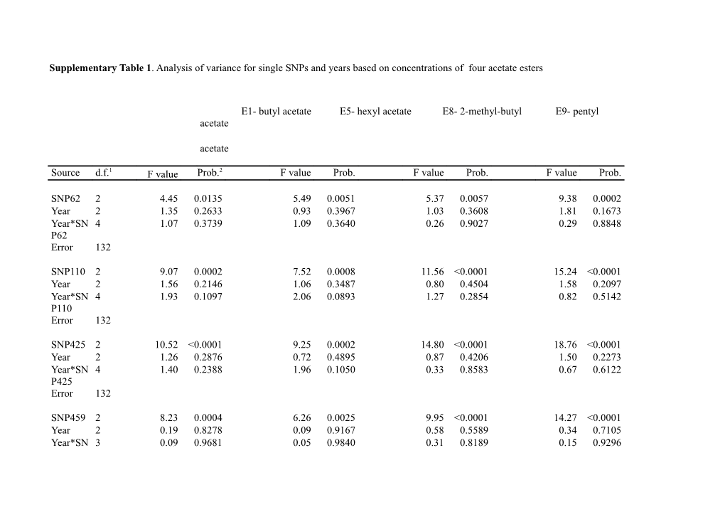 1 D.F. - Degree of Freedom 2 Prob.- Probability Score for F Value